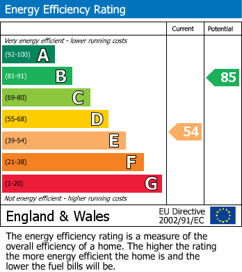 EPC Graph for London