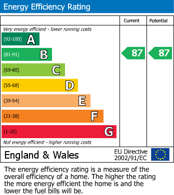 EPC Graph for Bloemfontein Road, London