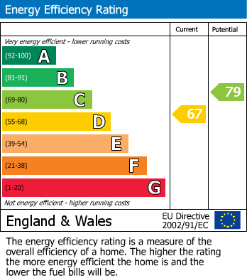 EPC Graph for Goldhawk Road, London