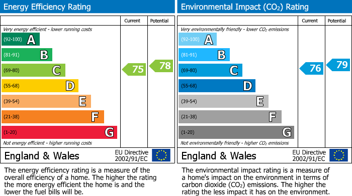 EPC Graph for London