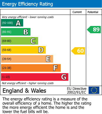 EPC Graph for Barnes, London