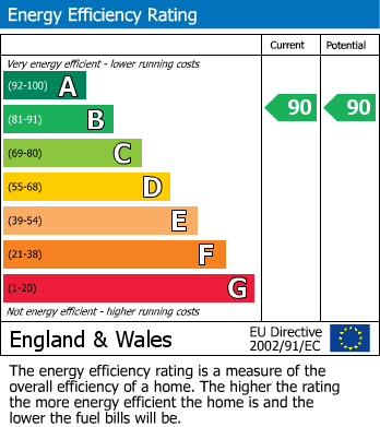 EPC Graph for Barnes, London