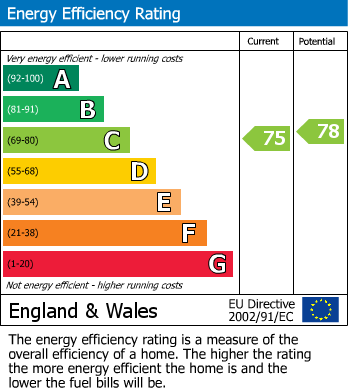 EPC Graph for Brasenose Drive, London
