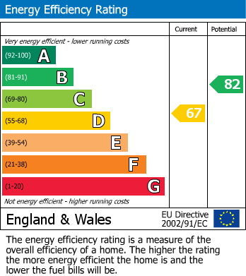 EPC Graph for Goldhawk Road, London