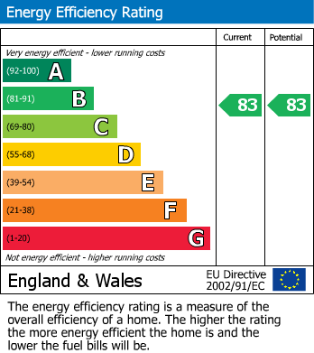 EPC Graph for Goldhawk Road, 122-124 Goldhawk Road, London