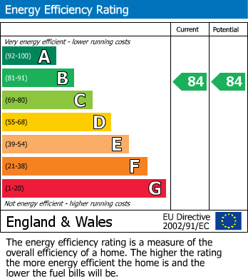 EPC Graph for Bloemfontein Road, London